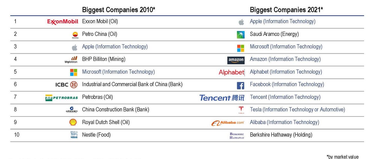 Fonte: https://www.value.today/world/world-top-500-companies