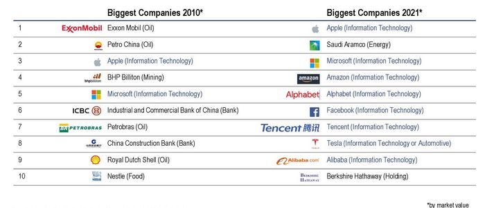 Fonte: https://www.value.today/world/world-top-500-companies
